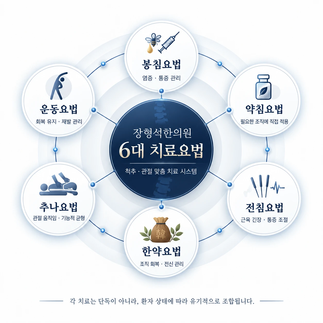 장형석한의원 6대 치료요법 — 척추 · 관절 맞춤 치료 시스템. 봉침요법(염증 · 통증 관리), 약침요법(필요한 조직에 직접 적용), 전침요법(근육 긴장 · 통증 조절), 한약요법(조직 회복 · 전신 관리), 추나요법(관절 움직임 · 기능적 균형), 운동요법(회복 유지 · 재발 관리). 각 치료는 단독이 아니라 환자 상태에 따라 유기적으로 조합됩니다.