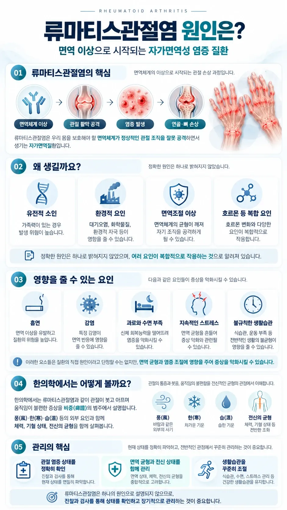 류마티스관절염 원인은? — 면역체계 이상에서 관절 활막 공격, 염증, 연골·뼈 손상으로 이어지는 과정, 유전적 소인 · 환경적 요인 · 면역조절 이상 · 호르몬 등 복합 요인, 증상을 악화시킬 수 있는 요인(흡연 · 감염 · 과로와 수면 부족 · 스트레스 · 불규칙한 생활), 한의학의 비증(풍 · 한 · 습)과 전신의 균형, 관리의 핵심을 정리한 그림